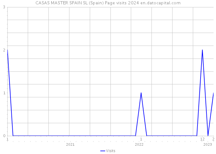 CASAS MASTER SPAIN SL (Spain) Page visits 2024 