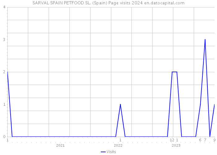 SARVAL SPAIN PETFOOD SL. (Spain) Page visits 2024 