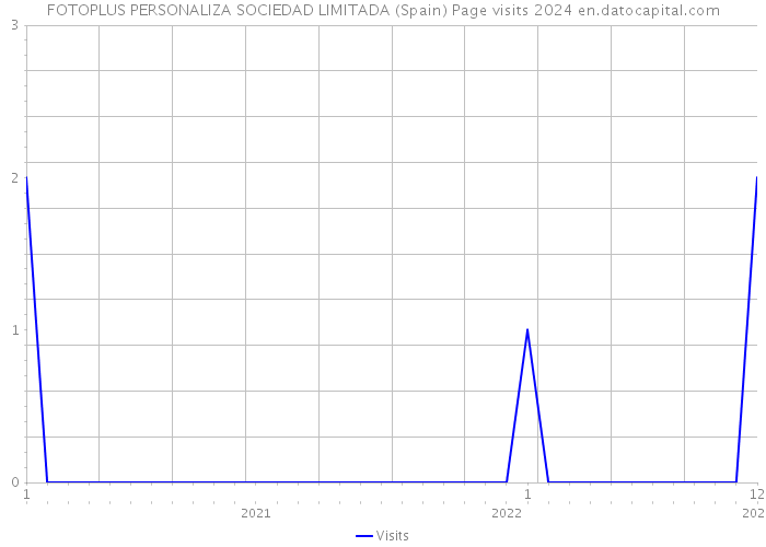 FOTOPLUS PERSONALIZA SOCIEDAD LIMITADA (Spain) Page visits 2024 