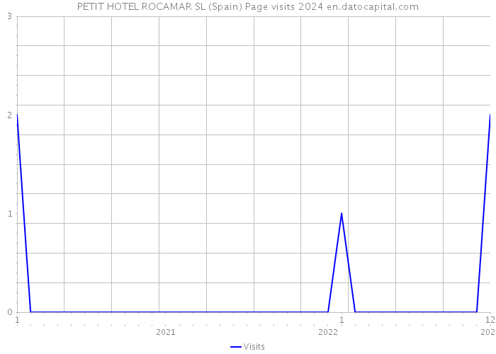 PETIT HOTEL ROCAMAR SL (Spain) Page visits 2024 