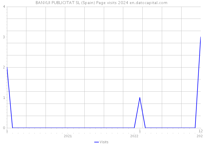 BANXUI PUBLICITAT SL (Spain) Page visits 2024 