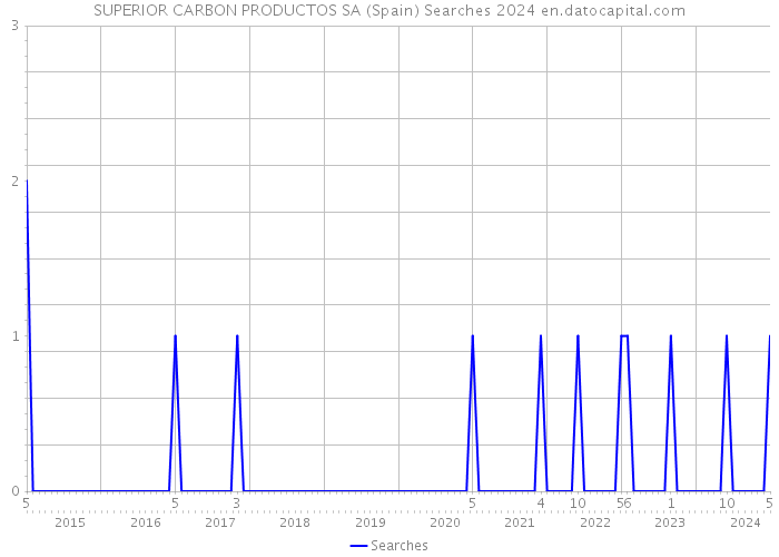 SUPERIOR CARBON PRODUCTOS SA (Spain) Searches 2024 