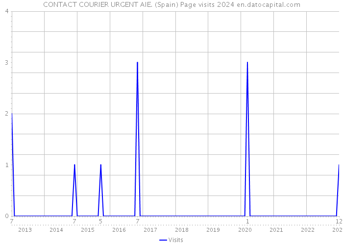 CONTACT COURIER URGENT AIE. (Spain) Page visits 2024 