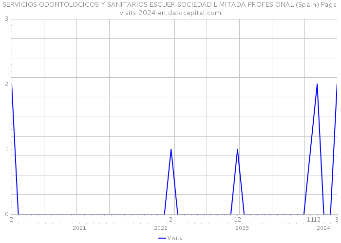 SERVICIOS ODONTOLOGICOS Y SANITARIOS ESCUER SOCIEDAD LIMITADA PROFESIONAL (Spain) Page visits 2024 