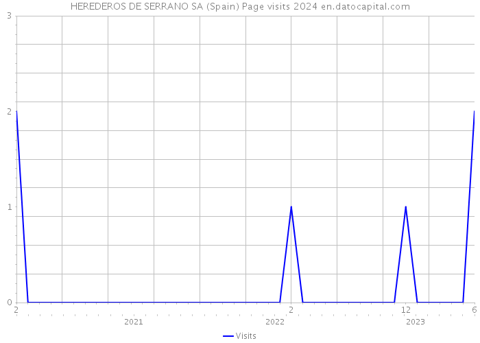 HEREDEROS DE SERRANO SA (Spain) Page visits 2024 