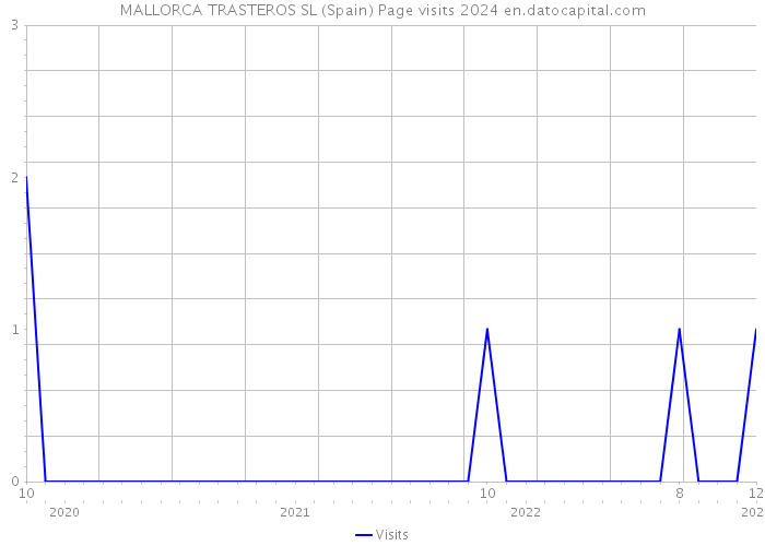 MALLORCA TRASTEROS SL (Spain) Page visits 2024 