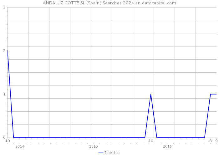 ANDALUZ COTTE SL (Spain) Searches 2024 
