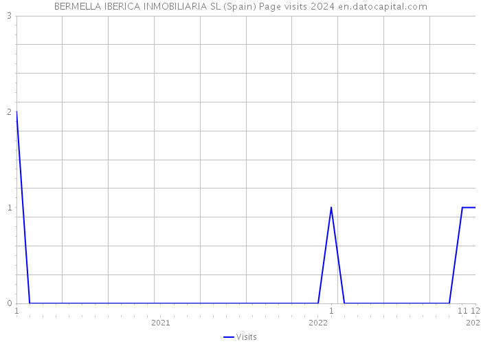 BERMELLA IBERICA INMOBILIARIA SL (Spain) Page visits 2024 