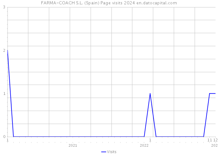 FARMA-COACH S.L. (Spain) Page visits 2024 
