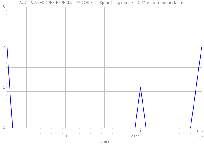A. G. P. ASESORES ESPECIALIZADOS S.L. (Spain) Page visits 2024 