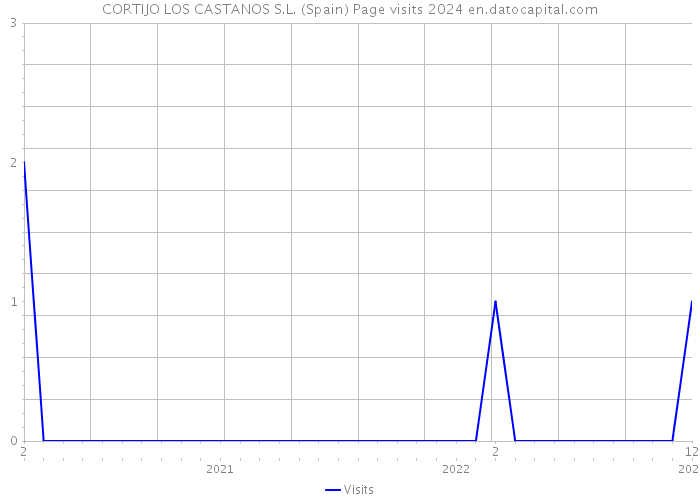 CORTIJO LOS CASTANOS S.L. (Spain) Page visits 2024 