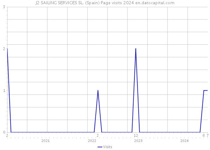 J2 SAILING SERVICES SL. (Spain) Page visits 2024 