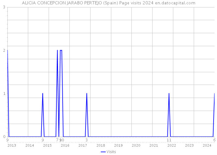 ALICIA CONCEPCION JARABO PERTEJO (Spain) Page visits 2024 