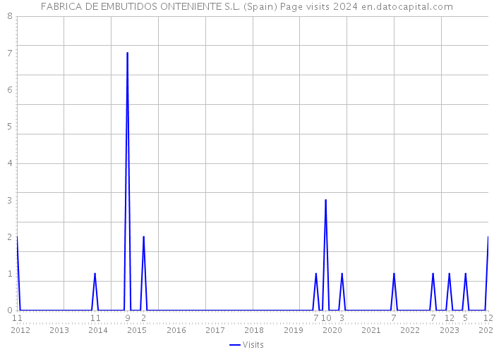 FABRICA DE EMBUTIDOS ONTENIENTE S.L. (Spain) Page visits 2024 