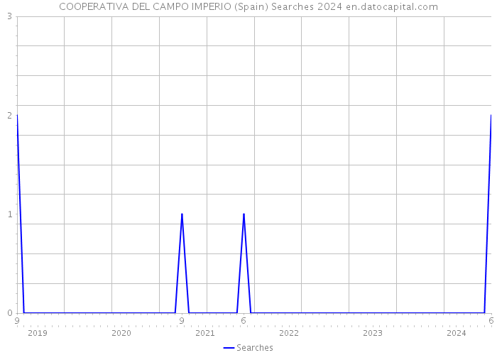 COOPERATIVA DEL CAMPO IMPERIO (Spain) Searches 2024 