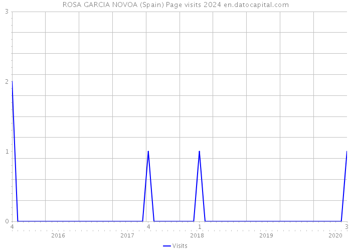ROSA GARCIA NOVOA (Spain) Page visits 2024 