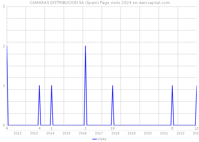 CAMARAS DISTRIBUCION SA (Spain) Page visits 2024 