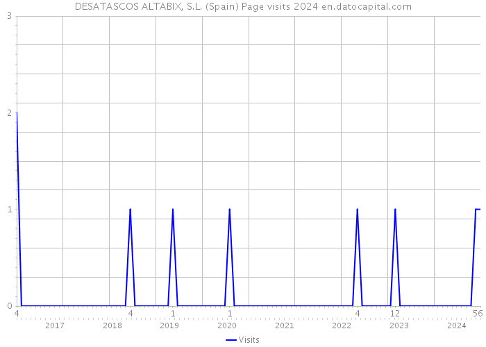 DESATASCOS ALTABIX, S.L. (Spain) Page visits 2024 