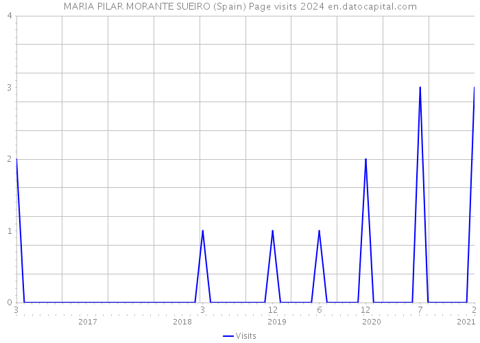 MARIA PILAR MORANTE SUEIRO (Spain) Page visits 2024 