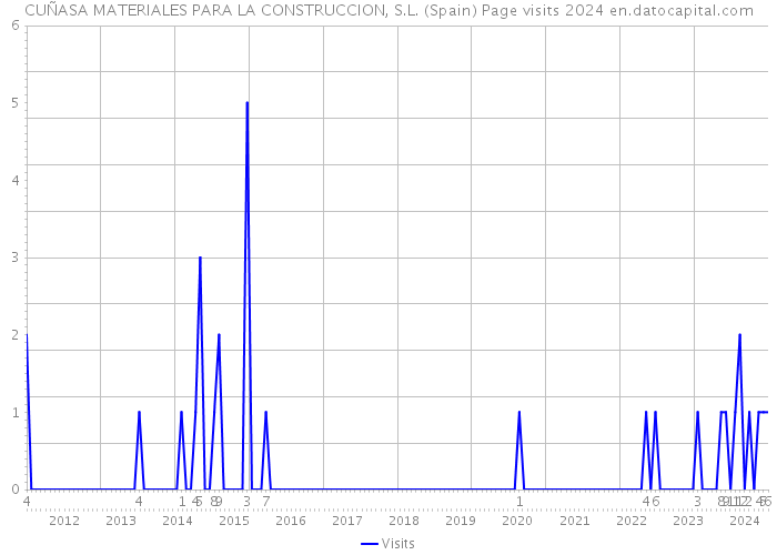 CUÑASA MATERIALES PARA LA CONSTRUCCION, S.L. (Spain) Page visits 2024 