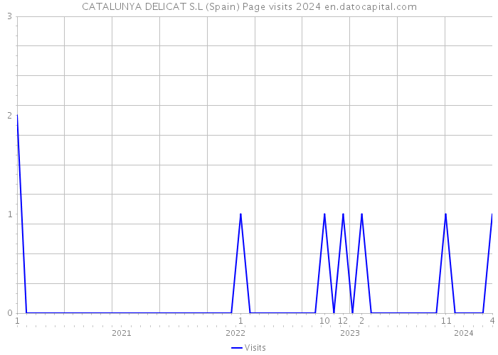 CATALUNYA DELICAT S.L (Spain) Page visits 2024 