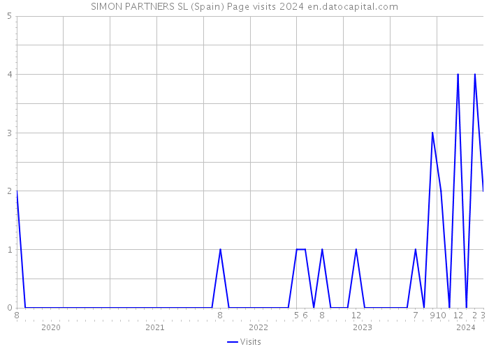 SIMON PARTNERS SL (Spain) Page visits 2024 