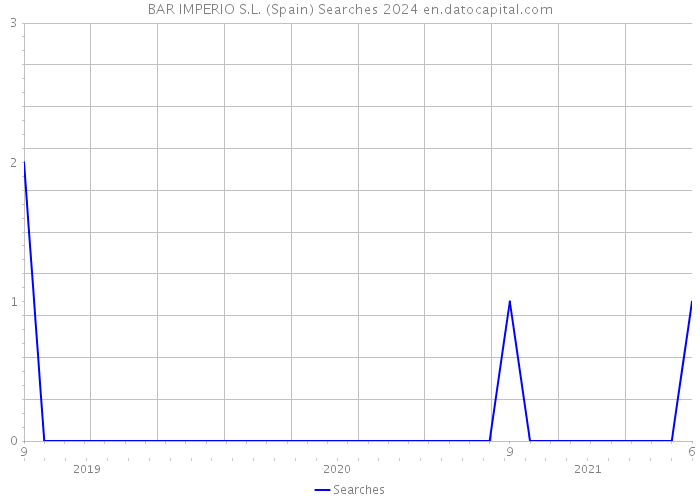 BAR IMPERIO S.L. (Spain) Searches 2024 