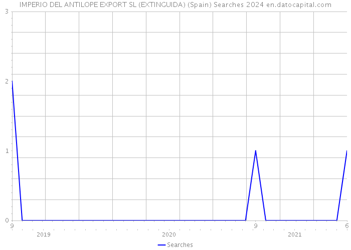 IMPERIO DEL ANTILOPE EXPORT SL (EXTINGUIDA) (Spain) Searches 2024 