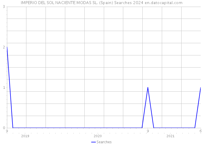 IMPERIO DEL SOL NACIENTE MODAS SL. (Spain) Searches 2024 