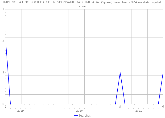 IMPERIO LATINO SOCIEDAD DE RESPONSABILIDAD LIMITADA. (Spain) Searches 2024 