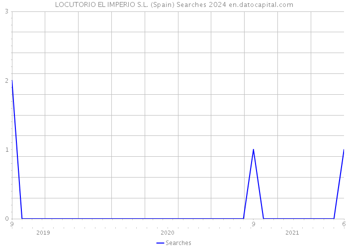 LOCUTORIO EL IMPERIO S.L. (Spain) Searches 2024 