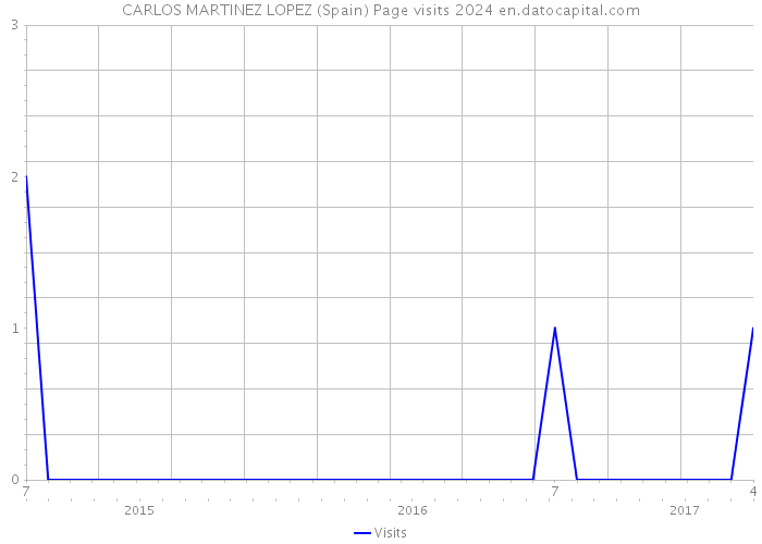 CARLOS MARTINEZ LOPEZ (Spain) Page visits 2024 