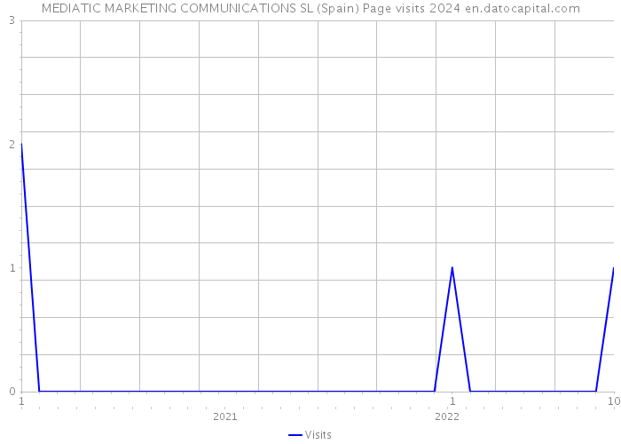 MEDIATIC MARKETING COMMUNICATIONS SL (Spain) Page visits 2024 