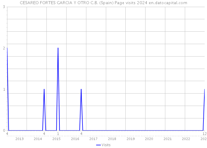 CESAREO FORTES GARCIA Y OTRO C.B. (Spain) Page visits 2024 