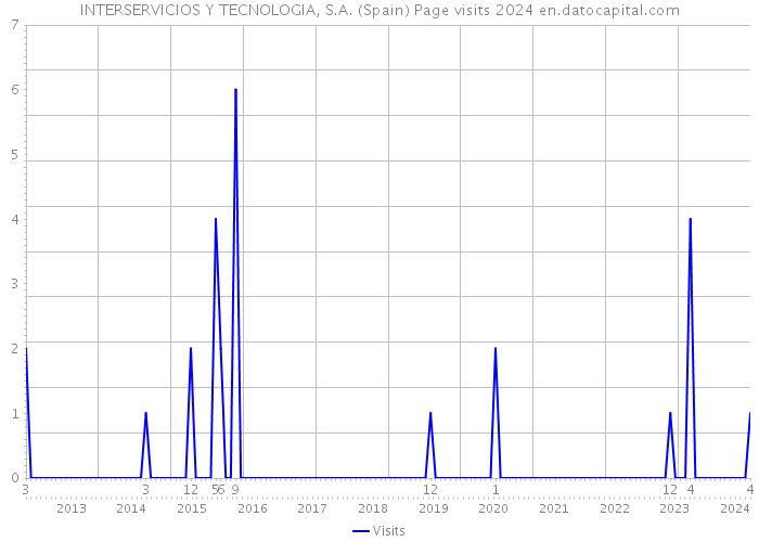 INTERSERVICIOS Y TECNOLOGIA, S.A. (Spain) Page visits 2024 