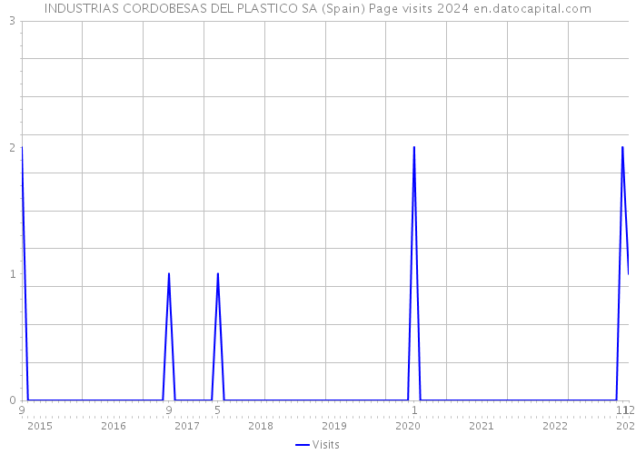 INDUSTRIAS CORDOBESAS DEL PLASTICO SA (Spain) Page visits 2024 