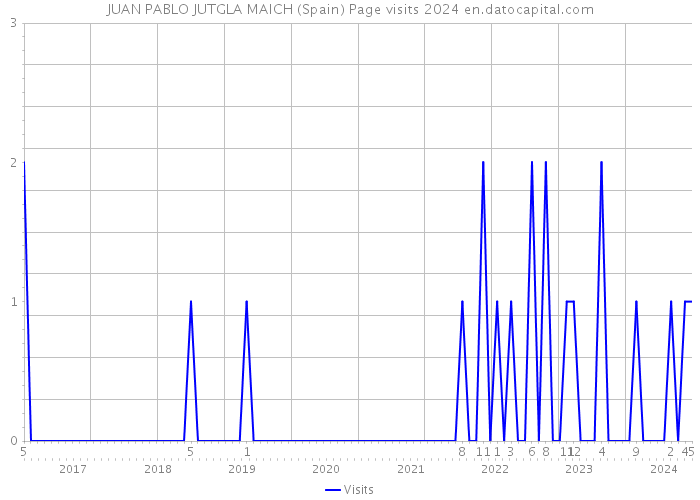 JUAN PABLO JUTGLA MAICH (Spain) Page visits 2024 