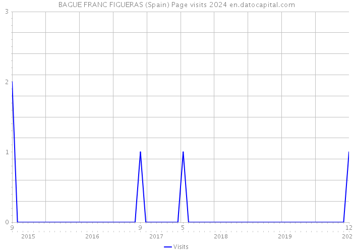 BAGUE FRANC FIGUERAS (Spain) Page visits 2024 