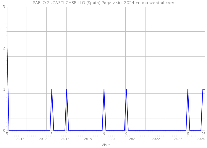 PABLO ZUGASTI CABRILLO (Spain) Page visits 2024 
