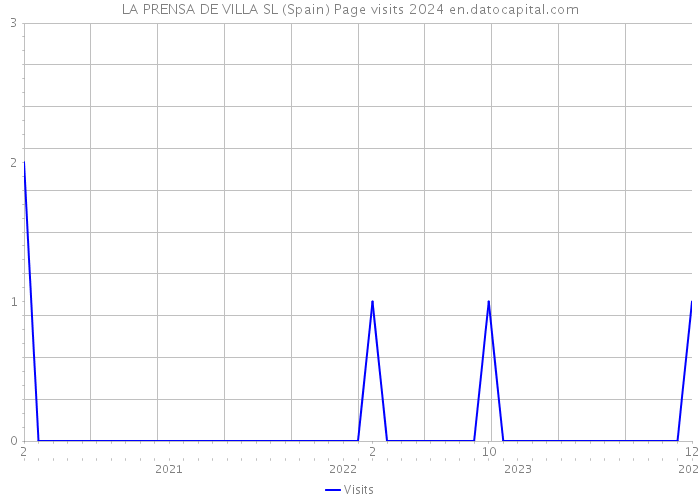 LA PRENSA DE VILLA SL (Spain) Page visits 2024 