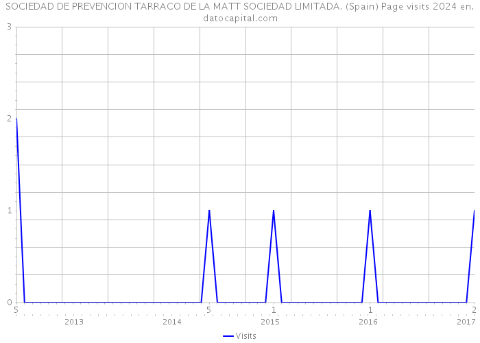 SOCIEDAD DE PREVENCION TARRACO DE LA MATT SOCIEDAD LIMITADA. (Spain) Page visits 2024 