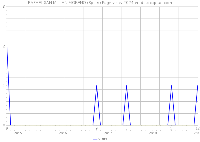 RAFAEL SAN MILLAN MORENO (Spain) Page visits 2024 