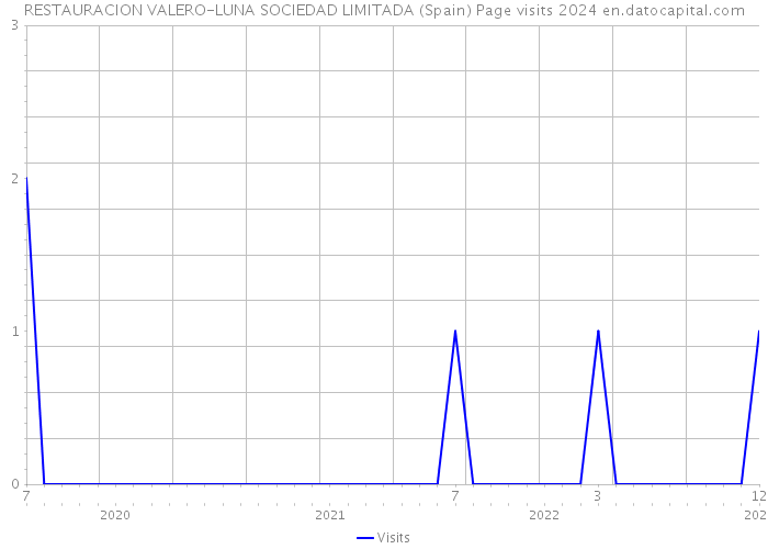 RESTAURACION VALERO-LUNA SOCIEDAD LIMITADA (Spain) Page visits 2024 