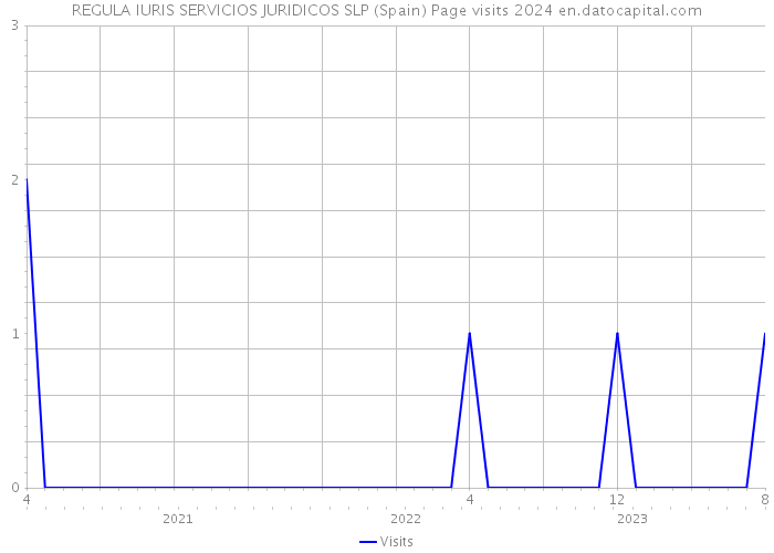 REGULA IURIS SERVICIOS JURIDICOS SLP (Spain) Page visits 2024 