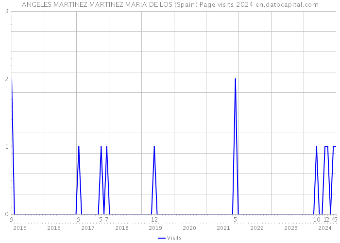 ANGELES MARTINEZ MARTINEZ MARIA DE LOS (Spain) Page visits 2024 