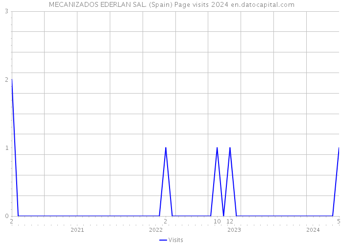 MECANIZADOS EDERLAN SAL. (Spain) Page visits 2024 