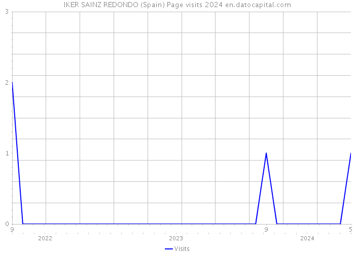 IKER SAINZ REDONDO (Spain) Page visits 2024 