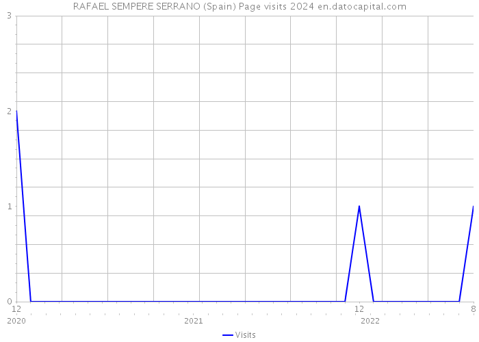RAFAEL SEMPERE SERRANO (Spain) Page visits 2024 