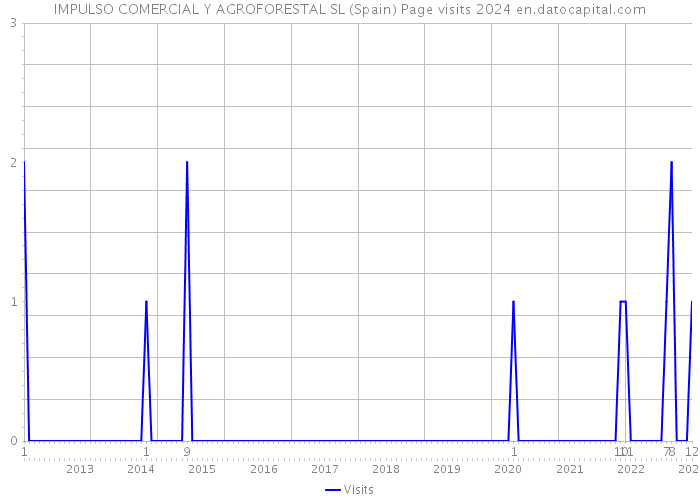 IMPULSO COMERCIAL Y AGROFORESTAL SL (Spain) Page visits 2024 