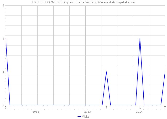 ESTILS I FORMES SL (Spain) Page visits 2024 